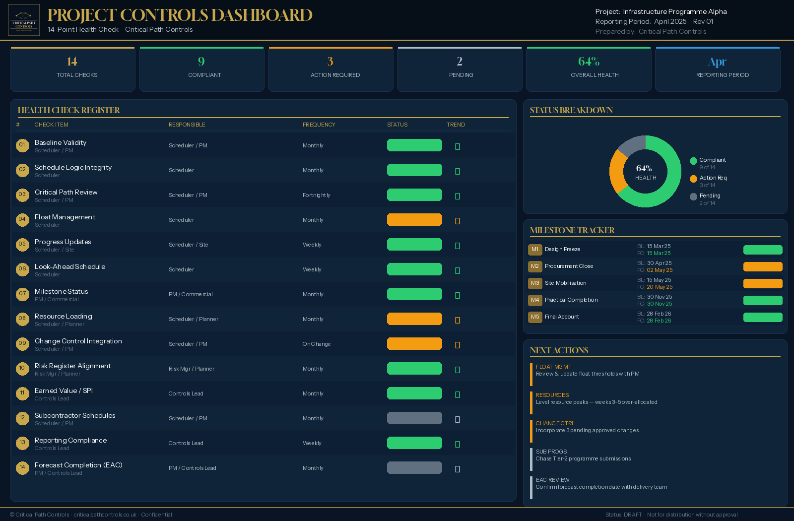 DCMA 14-Point Assessment Dashboard