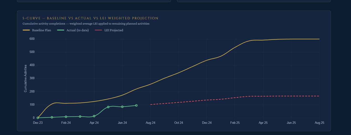 LEI Execution Tracker S-Curve